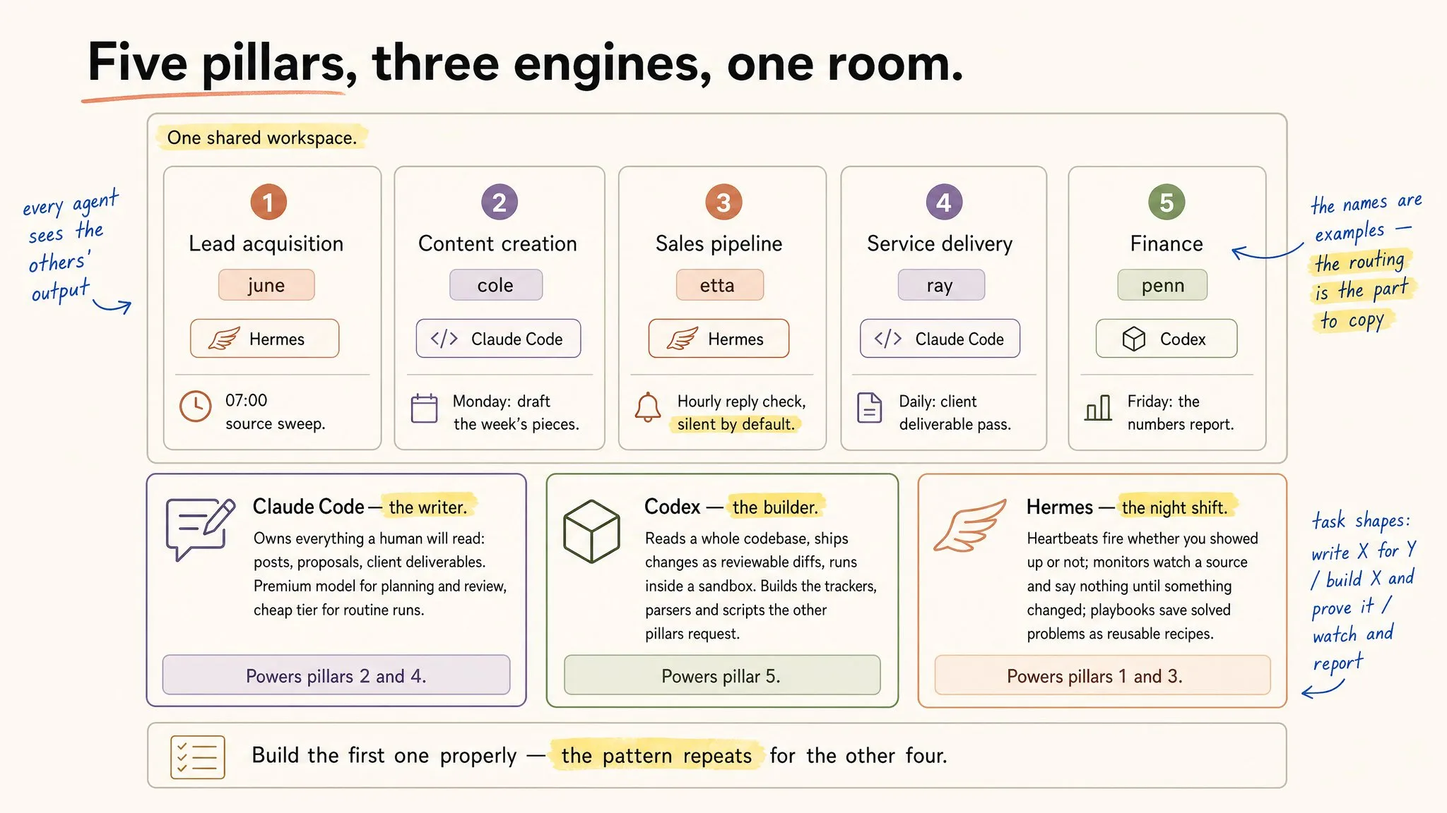 Diagram from the thread: five business functions, each with its own named agent, engine and schedule, and three engines beneath them: Claude Code, Codex, Hermes
