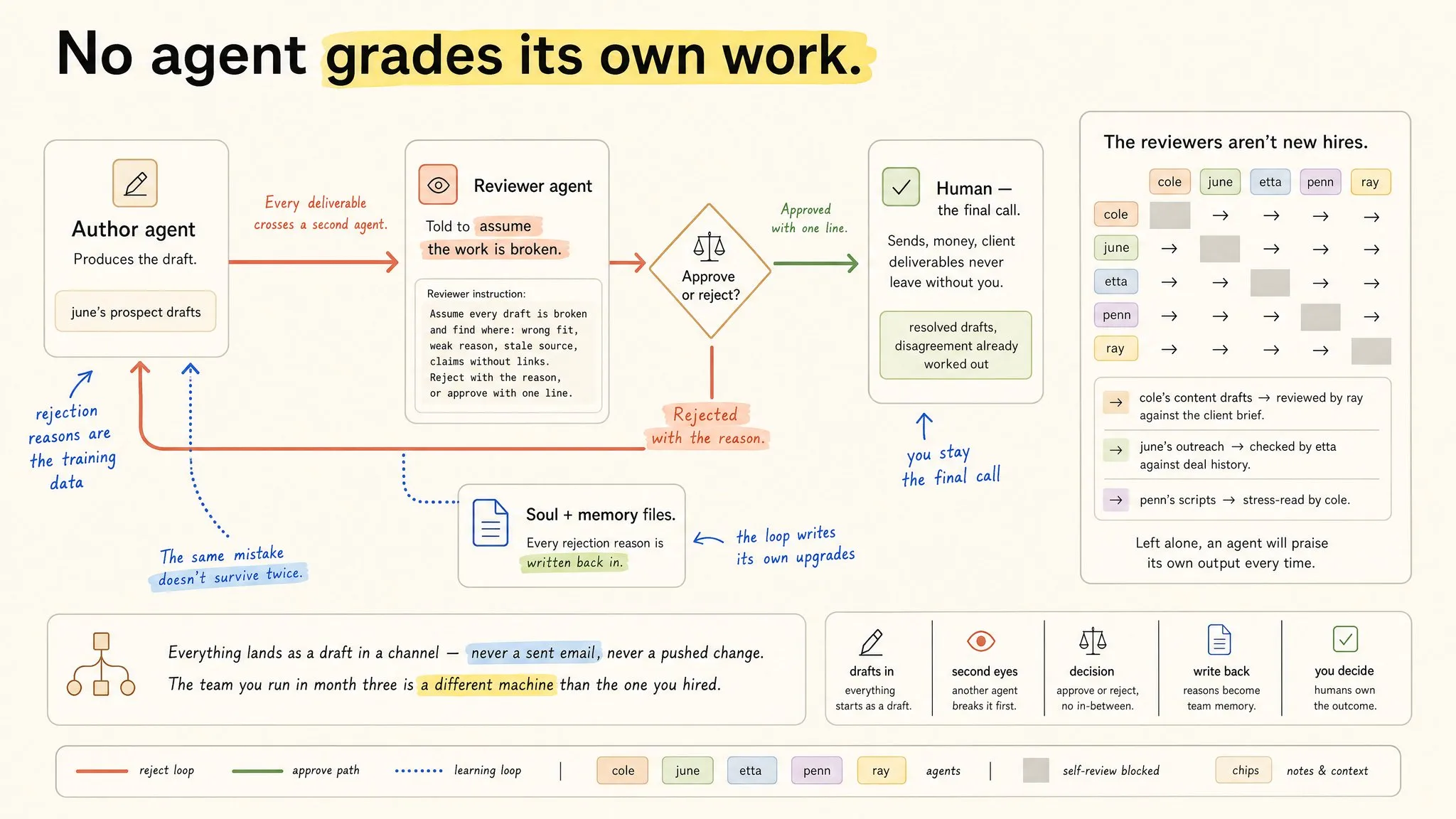 Diagram from the thread: the author agent hands a draft to a reviewer agent told to assume the work is broken; a rejection with its reason returns to the author's files, while approved work goes to the human as the final decision